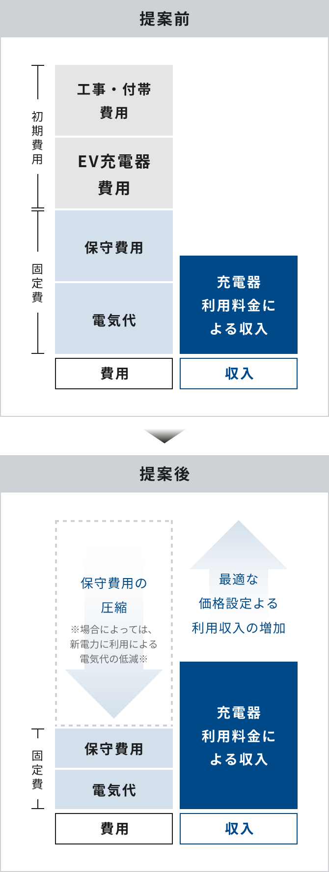 提案前後の費用、収入の増減